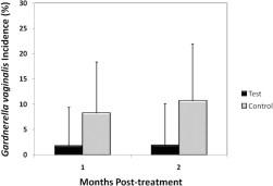 Efficacy of vaginal probiotic capsules for recurrent bacterial vaginosis: a double-blind, randomized, placebo-controlled study