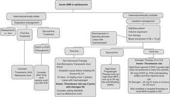 Chapter 5 – Adolescent Menstrual Dysfunction | Obgyn Key