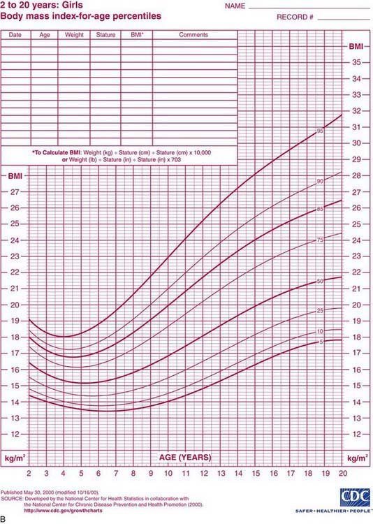 Overweight and Obesity | Obgyn Key