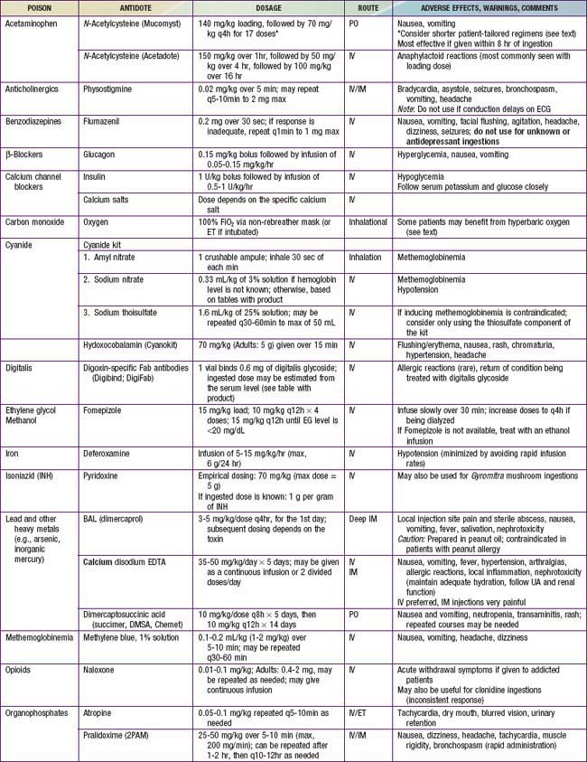 Poisonings | Obgyn Key