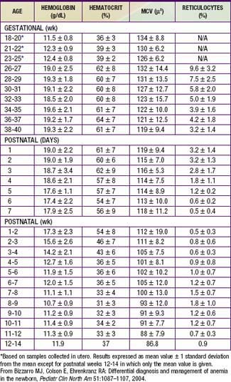 Blood Disorders | Obgyn Key