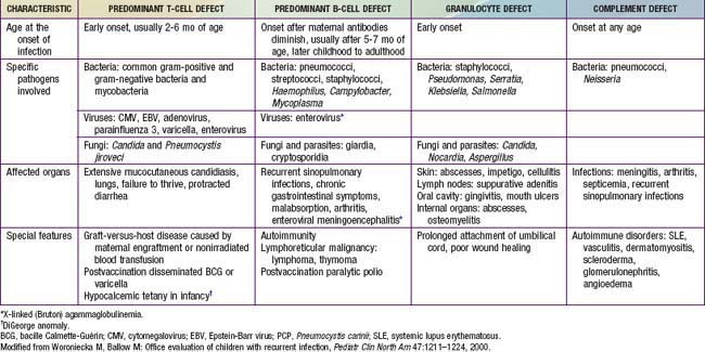 Evaluation of Suspected Immunodeficiency | Obgyn Key