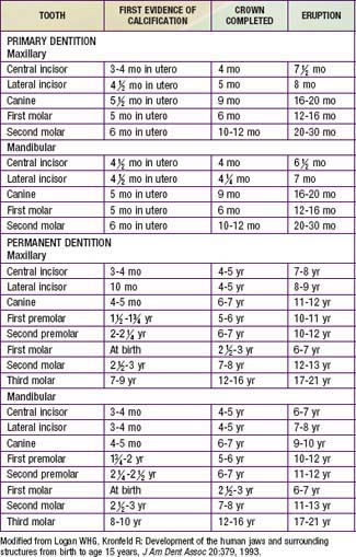 Development and Developmental Anomalies of the Teeth | Obgyn Key