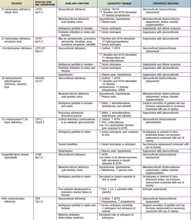 congenital adrenal hyperplasia chart