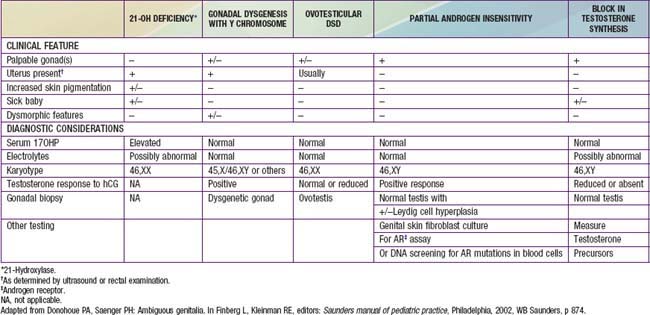 Disorders Of Sex Development Obgyn Key