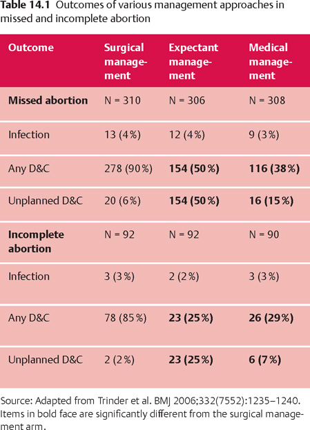 Spontaneous Abortion | Obgyn Key