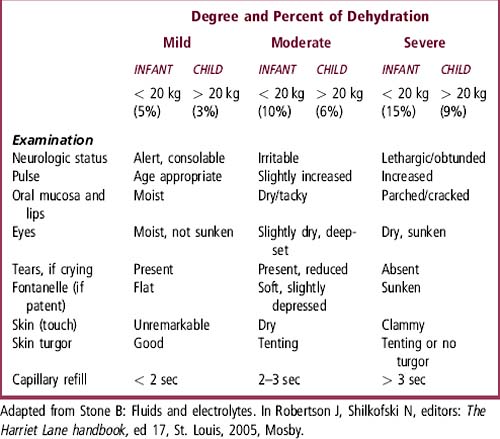 Levels Of Dehydration