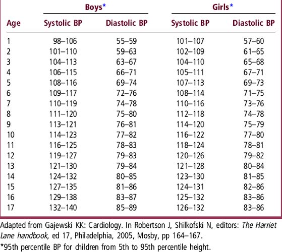 pediatric blood pressure chart pdf