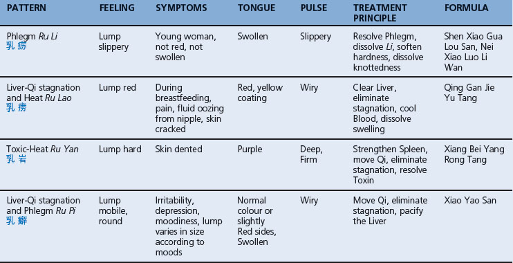 Breast Lumps Obgyn Key