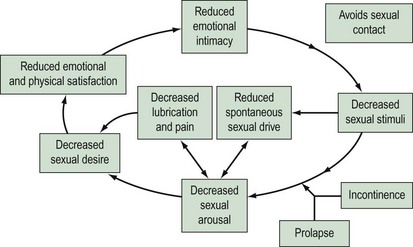 Sexual dysfunction in urogynaecology Obgyn Key