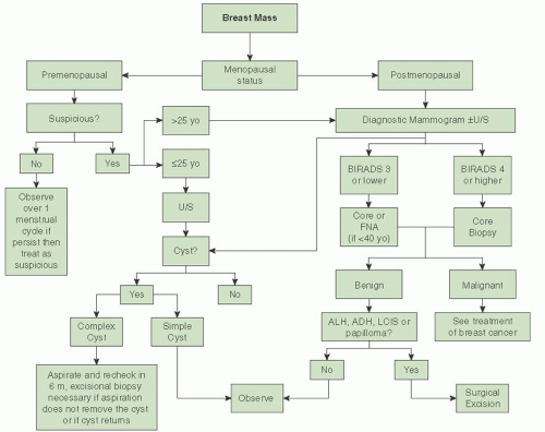 Diseases of the Breast