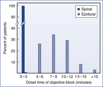 Spinal, Epidural, And Caudal Anesthesia | Obgyn Key