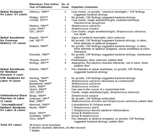 Neurologic Complications Of Pregnancy And Neuraxial Anesthesia | Obgyn Key