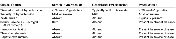 Hypertensive Disorders | Obgyn Key