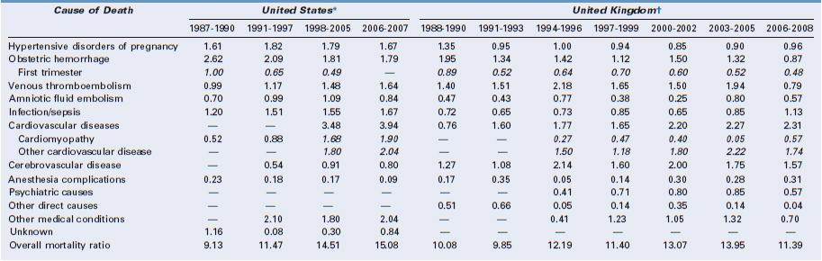 Hypertension Third leading cause of maternal mortality, after  thromboembolism and non-obstetric injuries Maternal DBP > 110 is associated  with ↑ risk of. - ppt download