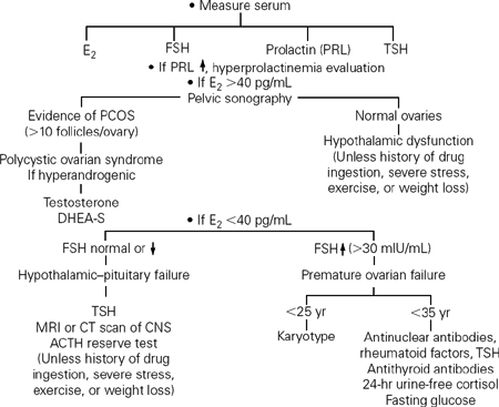 Secondary Amenorrhea | Obgyn Key