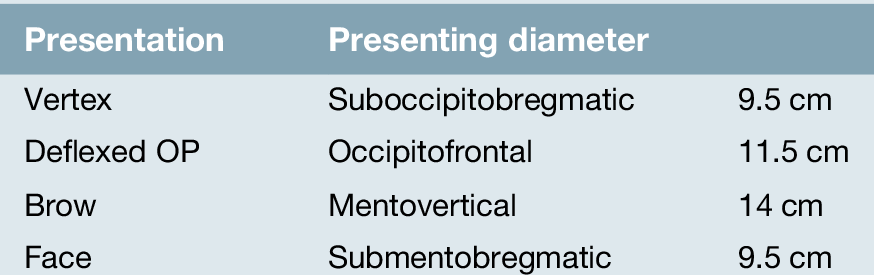 presenting diameter in brow presentation