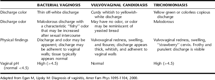 Vaginal Infections and Sexually Transmitted Diseases