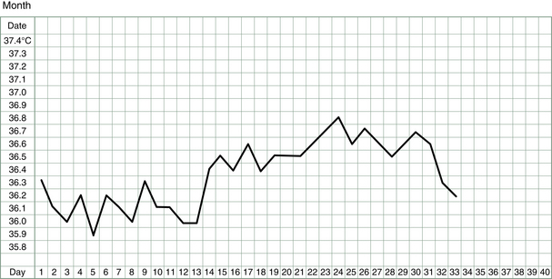 Charting The Menstrual Cycle Obgyn Key