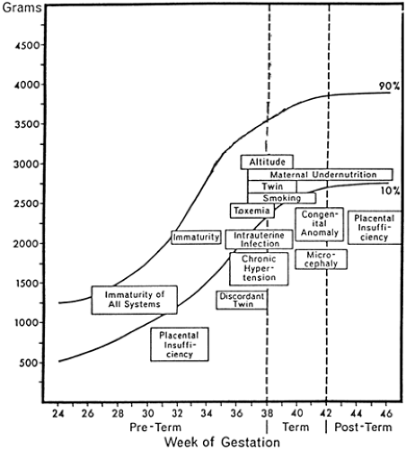 Intrauterine Growth Restriction Chart