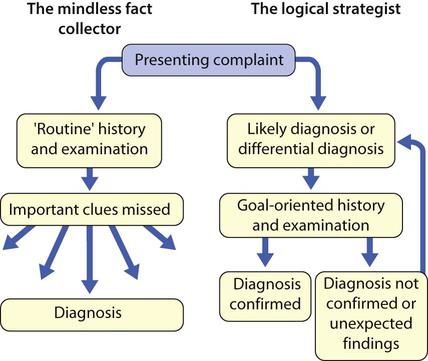 History and examination | Obgyn Key