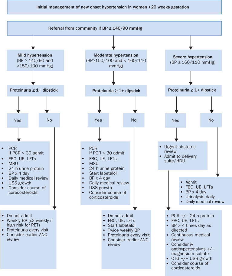 Hypertensive Disorders Obgyn Key