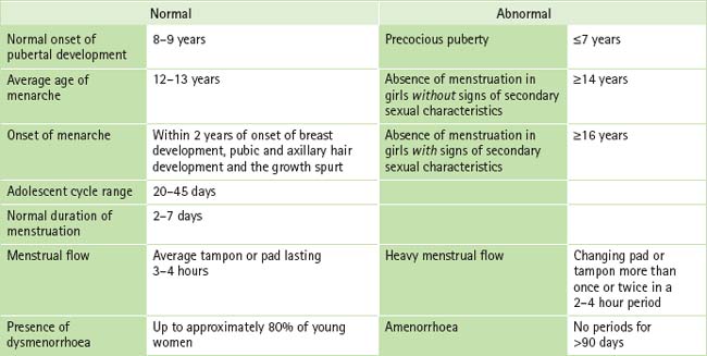 Adolescent Gynaecology | Obgyn Key