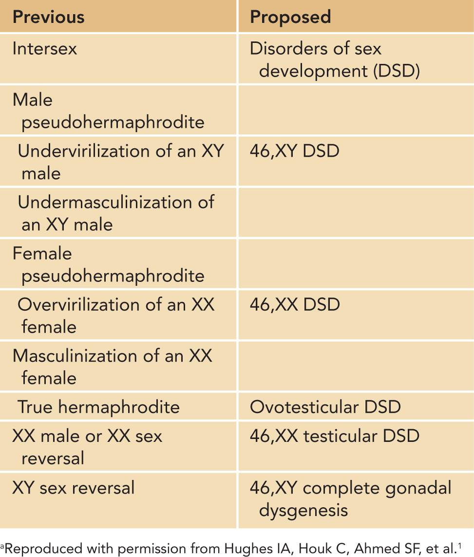 Disorders Of Sexual Differentiation Obgyn Key 5375