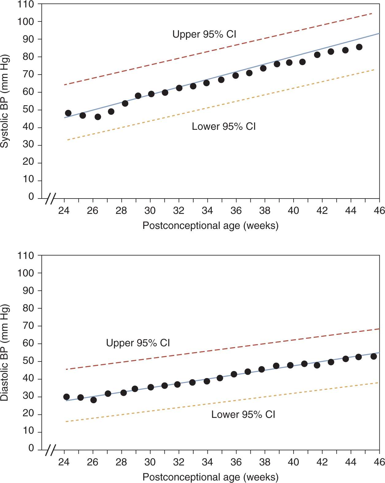 Blood Pressure Chart In Preterm Infants Best Picture Of Chart Anyimage Org