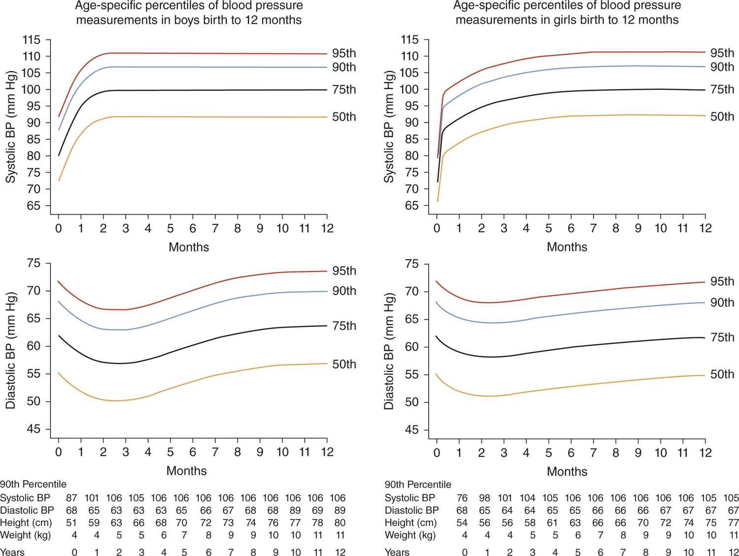 Blood Pressure Centile Charts Neonates Best Picture Of Chart Anyimage Org