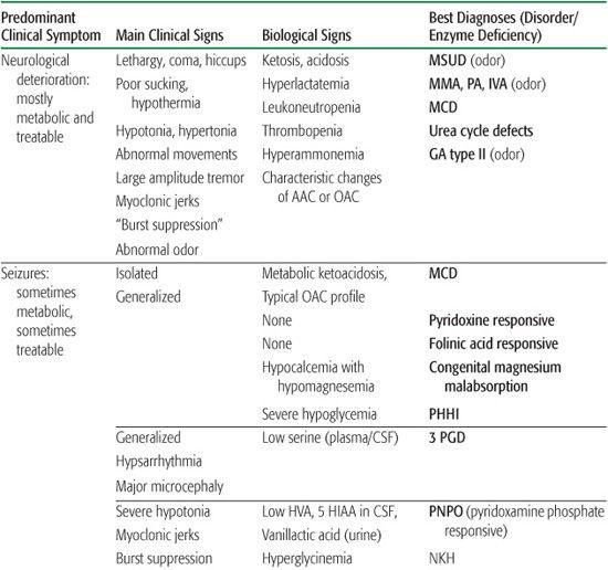 . Principles of Inborn Errors of Metabolism | Obgyn Key