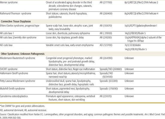 accelerated aging syndrome