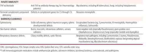 . Fever and Infection in the Immunocompromised Patient ...