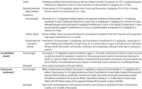 does itraconazole treat candida