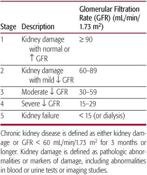. Chronic Kidney Disease | Obgyn Key