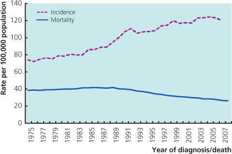 Breast Cancer: Epidemiology, Risk Factors and Genetics | Obgyn Key