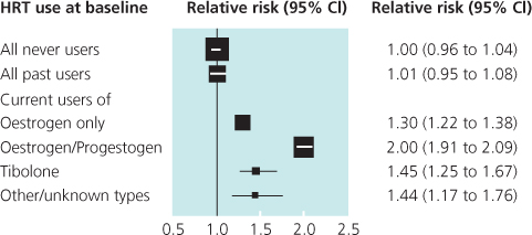 Breast Cancer: Epidemiology, Risk Factors And Genetics | Obgyn Key