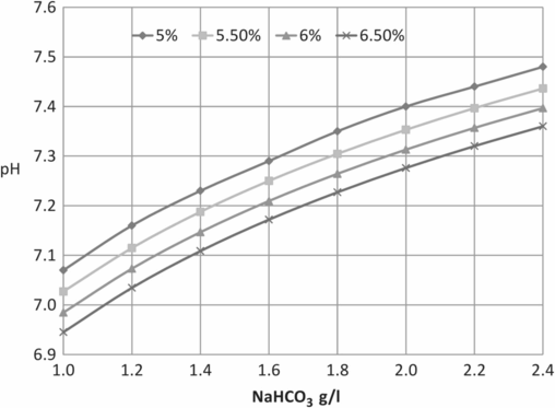 pH regulation in gamete and embryo culture systems | Obgyn Key