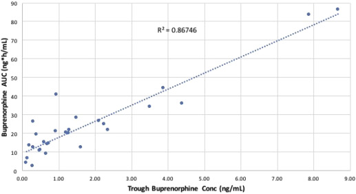 Dose-adjusted Plasma Concentrations Of Sublingual Buprenorphine Are ...