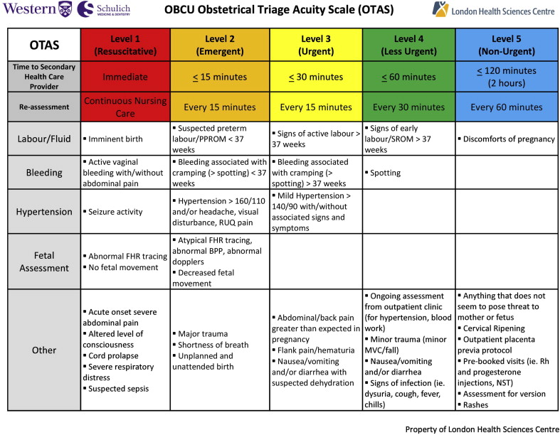 Implementing An Obstetric Triage Acuity Scale: Interrater Reliability ...