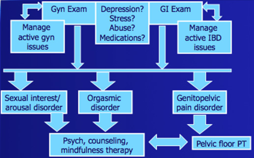 Sexual satisfaction and inflammatory bowel diseases an