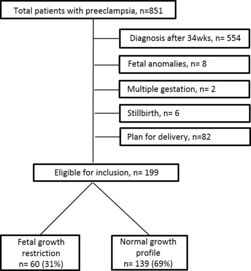 The Impact Of Fetal Growth Restriction On Latency In The Setting Of ...