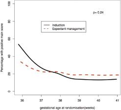 Neonatal Morbidity After Induction Vs Expectant Monitoring In ...