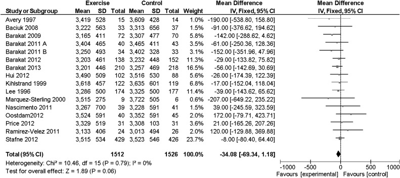 Effect Of Physical Activity During Pregnancy On Mode Of Delivery ...