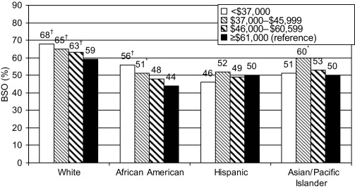 Racial And Ethnic Disparities In Benign Gynecologic Conditions And ...