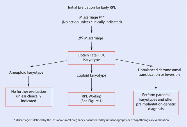 Recurrent Early Pregnancy Loss | Obgyn Key