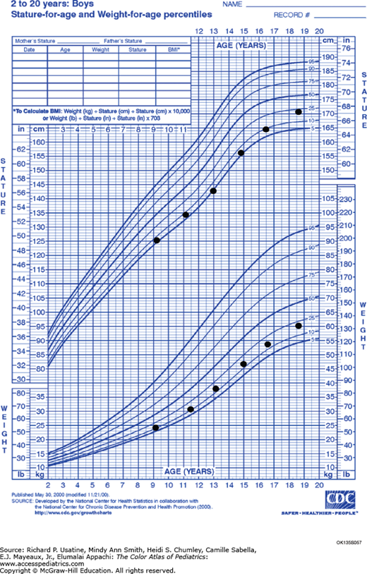 Delayed Puberty | Obgyn Key