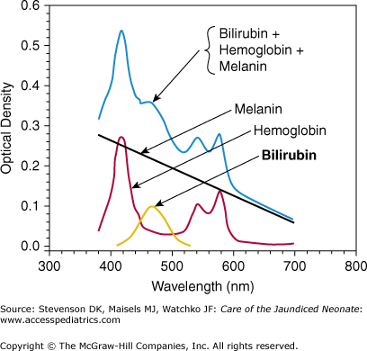 Bilirubin And Its Various Fractions | Obgyn Key