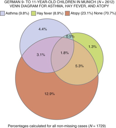 Epidemiology Of Allergic Diseases | Obgyn Key