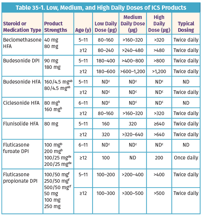 Pharmacological Management: Inhaled Corticosteroids | Obgyn Key